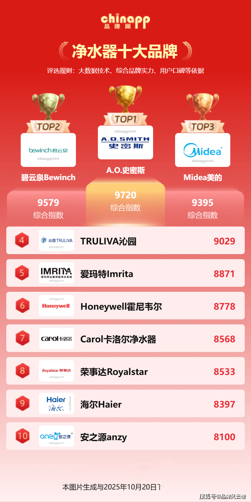 净水器十大品牌 净水器品牌排行情况一览